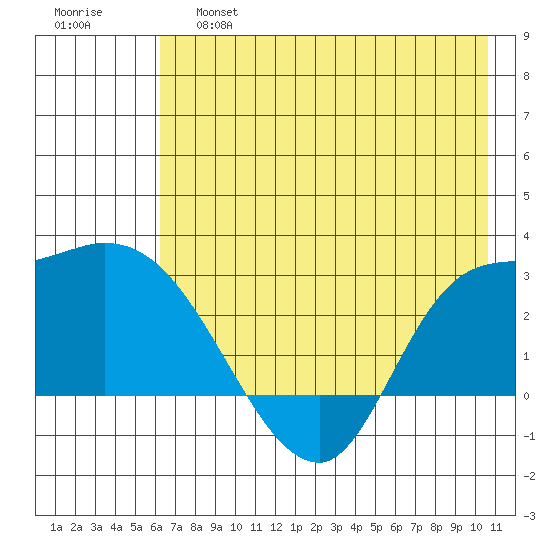 Finch Cove tide chart for Friday, May 28, 2021