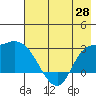 Finch Cove tide chart for Friday, May 28, 2021