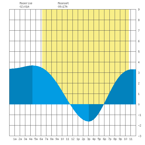 Finch Cove tide chart for Saturday, May 29, 2021
