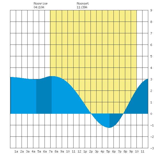 Finch Cove tide chart for Sunday, May 2, 2021