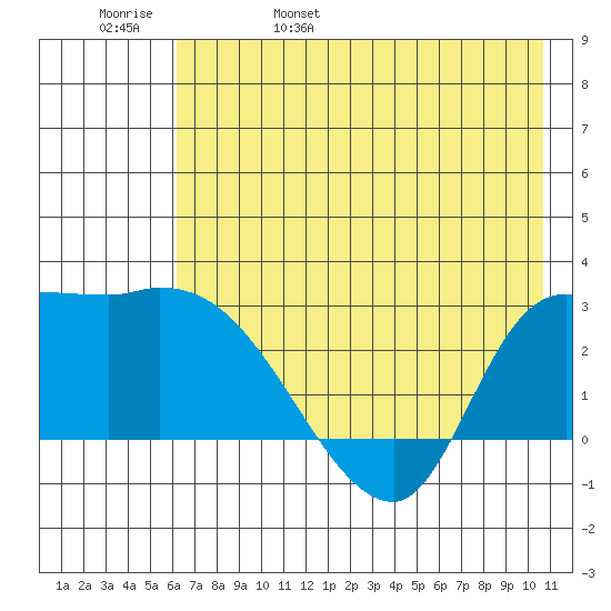 Finch Cove tide chart for Sunday, May 30, 2021