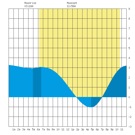 Finch Cove tide chart for Monday, May 31, 2021