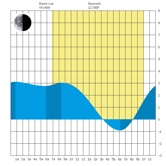 Finch Cove tide chart for Monday, May 3, 2021