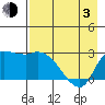 Finch Cove tide chart for Monday, May 3, 2021
