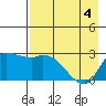 Finch Cove tide chart for Tuesday, May 4, 2021