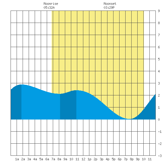 Finch Cove tide chart for Wednesday, May 5, 2021