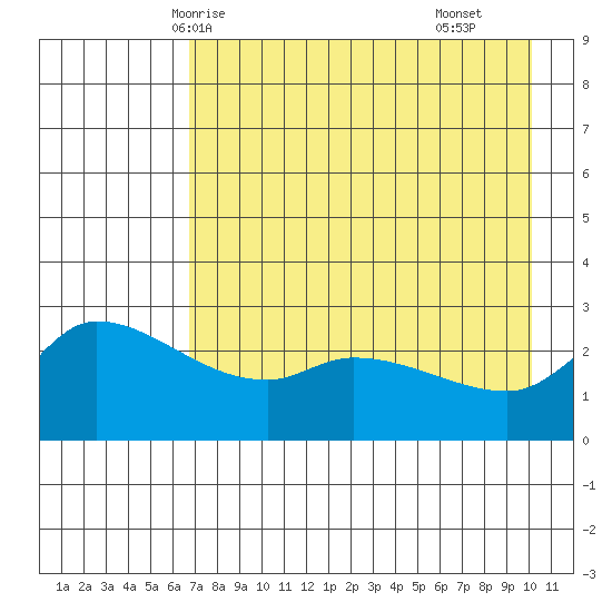 Finch Cove tide chart for Friday, May 7, 2021