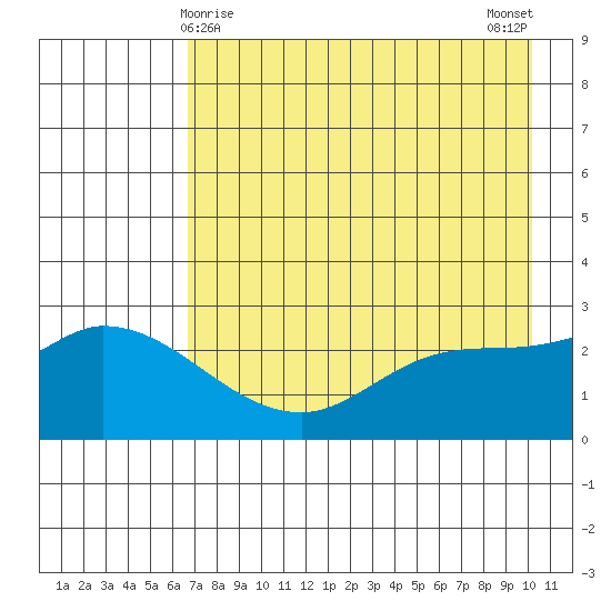 Finch Cove tide chart for Sunday, May 9, 2021
