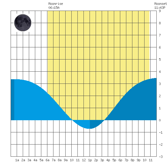 Finch Cove tide chart for Thursday, June 10, 2021