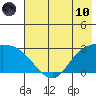 Finch Cove tide chart for Thursday, June 10, 2021