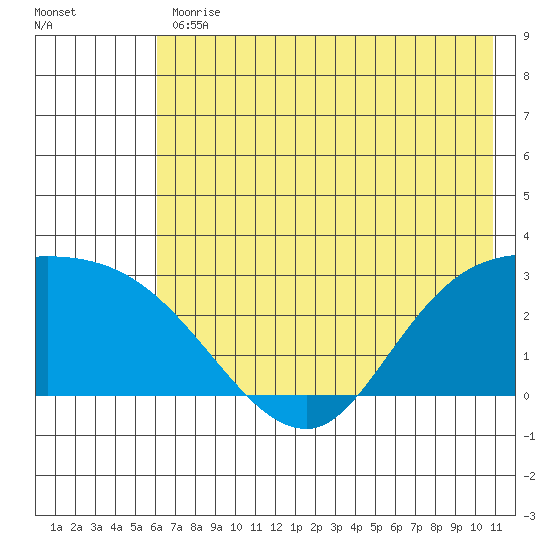 Finch Cove tide chart for Friday, June 11, 2021