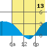 Finch Cove tide chart for Sunday, June 13, 2021
