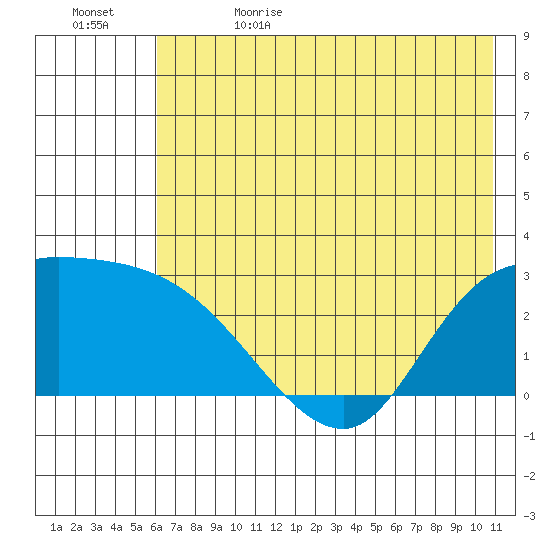 Finch Cove tide chart for Monday, June 14, 2021