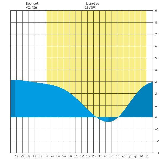 Finch Cove tide chart for Wednesday, June 16, 2021