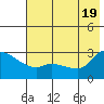 Finch Cove tide chart for Saturday, June 19, 2021