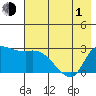 Finch Cove tide chart for Tuesday, June 1, 2021