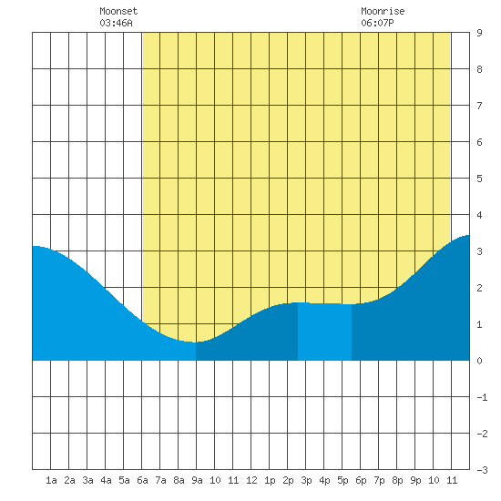Finch Cove tide chart for Sunday, June 20, 2021