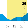 Finch Cove tide chart for Sunday, June 20, 2021