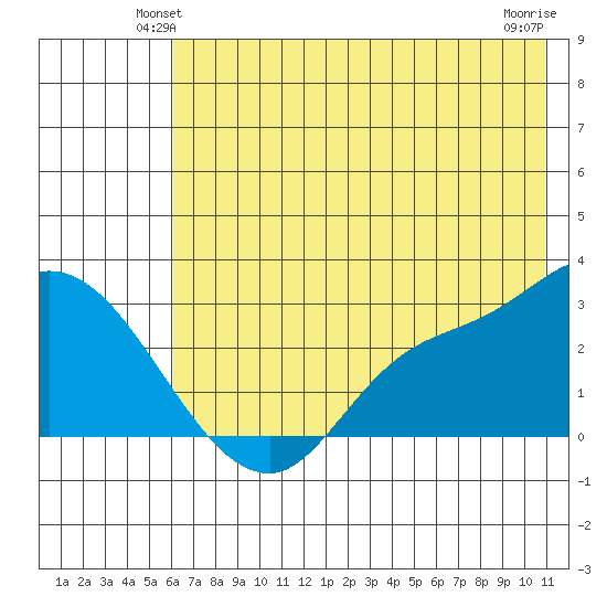 Finch Cove tide chart for Tuesday, June 22, 2021