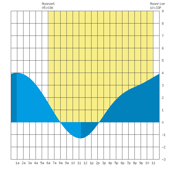 Finch Cove tide chart for Wednesday, June 23, 2021