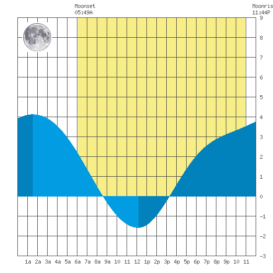Finch Cove tide chart for Thursday, June 24, 2021