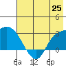 Finch Cove tide chart for Friday, June 25, 2021