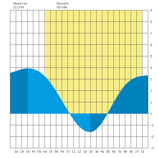 Finch Cove tide chart for Saturday, June 26, 2021