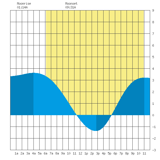 Finch Cove tide chart for Sunday, June 27, 2021