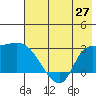 Finch Cove tide chart for Sunday, June 27, 2021