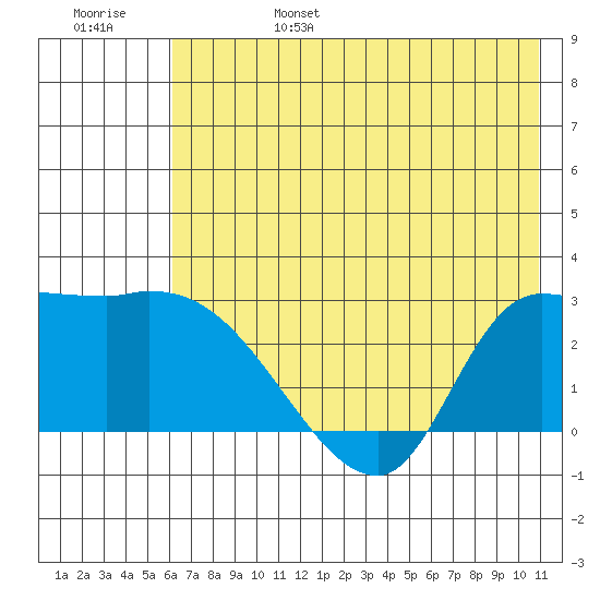 Finch Cove tide chart for Monday, June 28, 2021