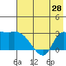 Finch Cove tide chart for Monday, June 28, 2021