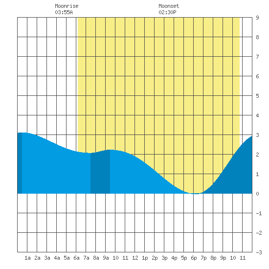 Finch Cove tide chart for Wednesday, June 2, 2021