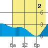 Finch Cove tide chart for Wednesday, June 2, 2021
