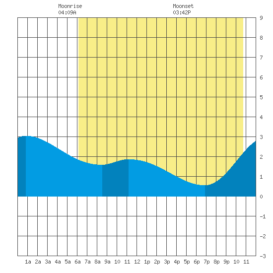 Finch Cove tide chart for Thursday, June 3, 2021
