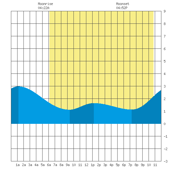 Finch Cove tide chart for Friday, June 4, 2021