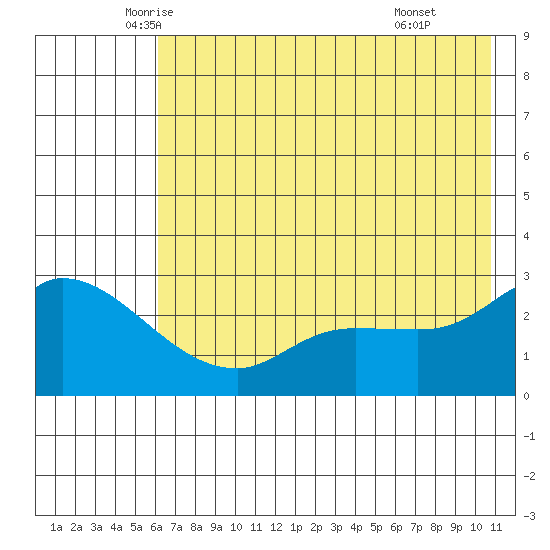 Finch Cove tide chart for Saturday, June 5, 2021