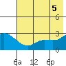 Finch Cove tide chart for Saturday, June 5, 2021