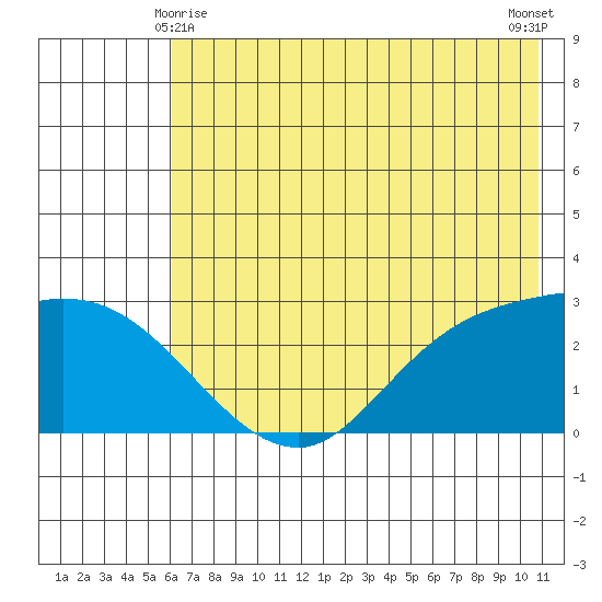 Finch Cove tide chart for Tuesday, June 8, 2021