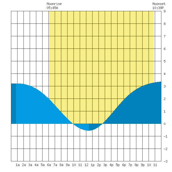 Finch Cove tide chart for Wednesday, June 9, 2021