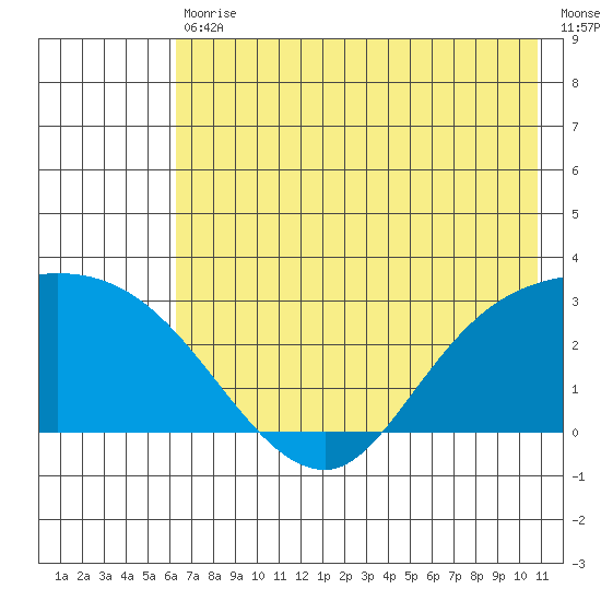 Finch Cove tide chart for Saturday, July 10, 2021