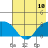 Finch Cove tide chart for Saturday, July 10, 2021