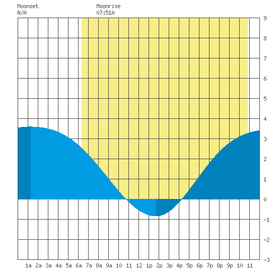 Finch Cove tide chart for Sunday, July 11, 2021
