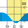 Finch Cove tide chart for Sunday, July 11, 2021