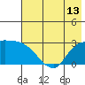 Finch Cove tide chart for Tuesday, July 13, 2021