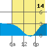 Finch Cove tide chart for Wednesday, July 14, 2021