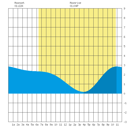 Finch Cove tide chart for Thursday, July 15, 2021