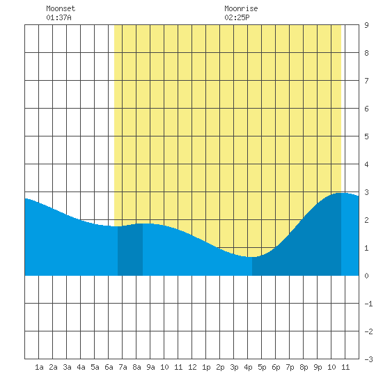 Finch Cove tide chart for Friday, July 16, 2021