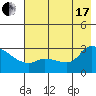 Finch Cove tide chart for Saturday, July 17, 2021
