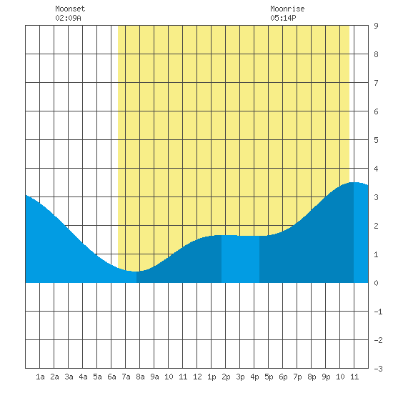 Finch Cove tide chart for Sunday, July 18, 2021