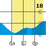 Finch Cove tide chart for Sunday, July 18, 2021